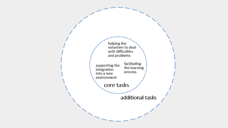 Core tasks [graphic]