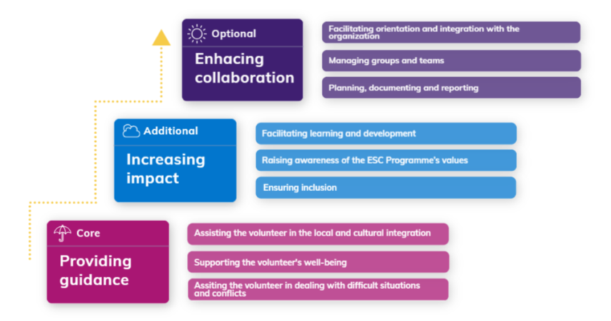Mentoring Competence Framework | Focus Areas of Mentoring